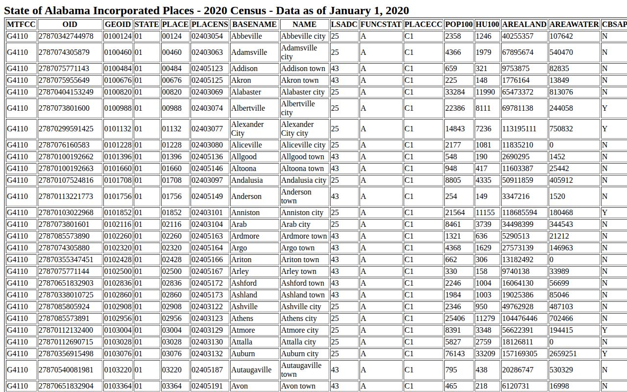 Fruithurst official incorporated-place source for arrest records context